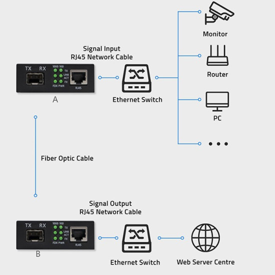 Dwukierunkowy Media Konwerter SWITCH Ethernet 1x RJ45 1x SFP |   1000Mb/s | 5V 