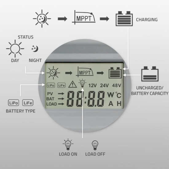 Solarny regulator ładowania MPPT z czujnikiem temperatury 30A |  12V/24V | LCD | 2xUSB | Bluetooth | APP | GEL | LiFePO4 