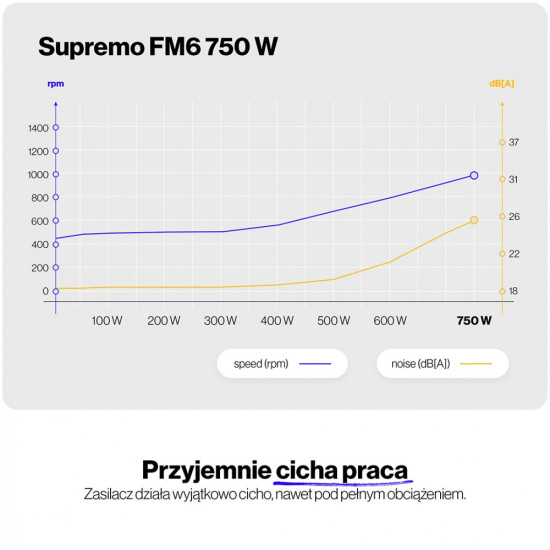 Zasilacz Supremo FM6 Gold 750W EY7A013
